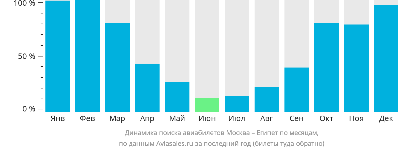 Динамика поиска авиабилетов из Москвы в Египет по месяцам