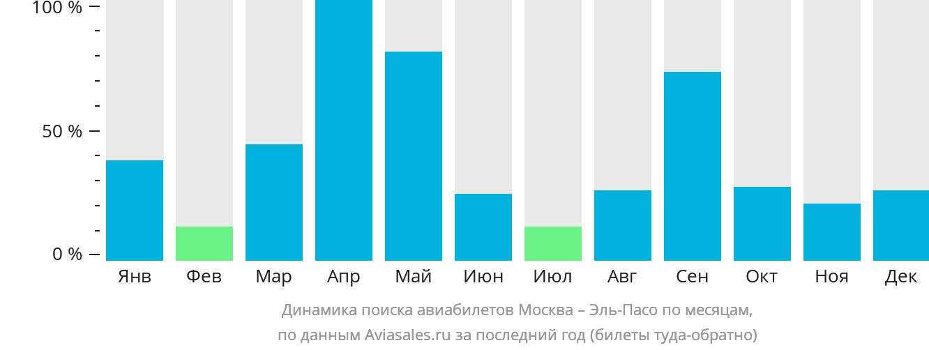 Динамика поиска авиабилетов из Москвы в Эль-Пасо по месяцам