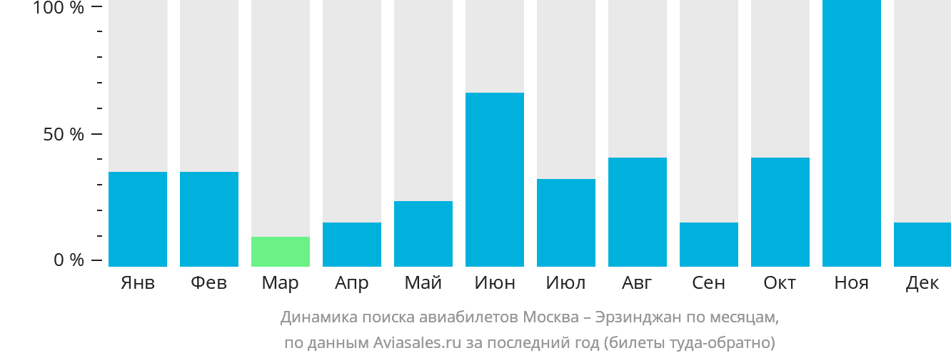 Динамика поиска авиабилетов из Москвы в Эрзинджан по месяцам