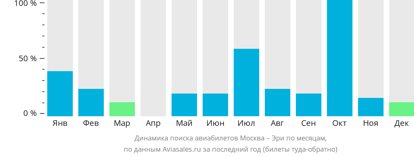 Динамика поиска авиабилетов из Москвы в Эри по месяцам