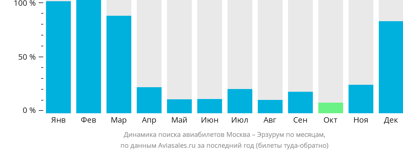 Динамика поиска авиабилетов из Москвы в Эрзурум по месяцам