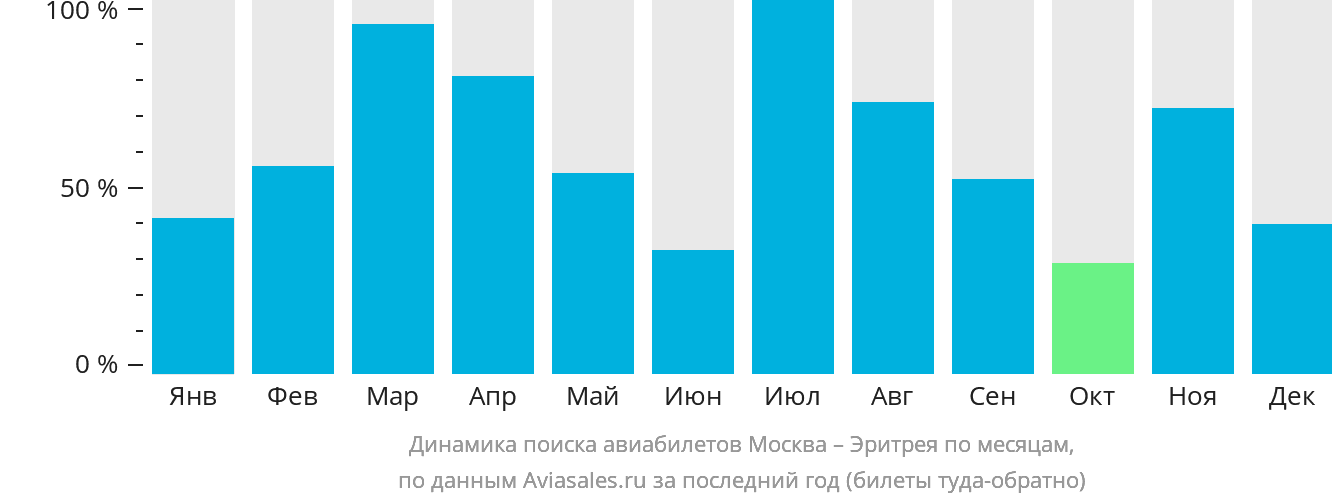 Динамика поиска авиабилетов из Москвы в Эритрею по месяцам