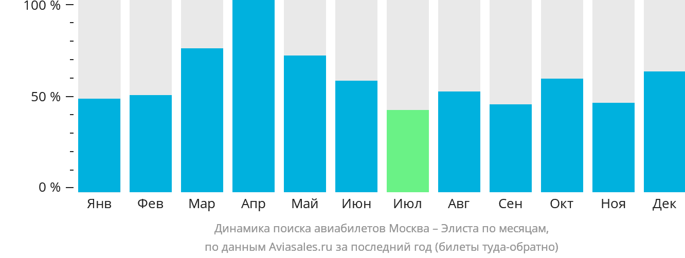 Динамика поиска авиабилетов из Москвы в Элисту по месяцам