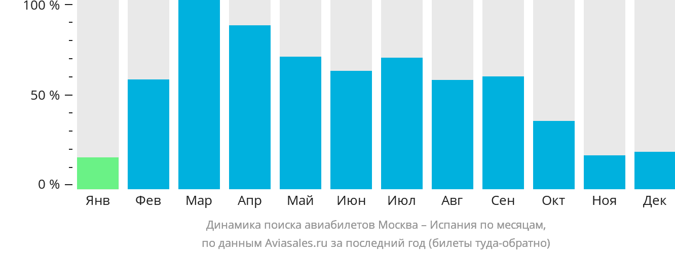 Динамика поиска авиабилетов из Москвы в Испанию по месяцам