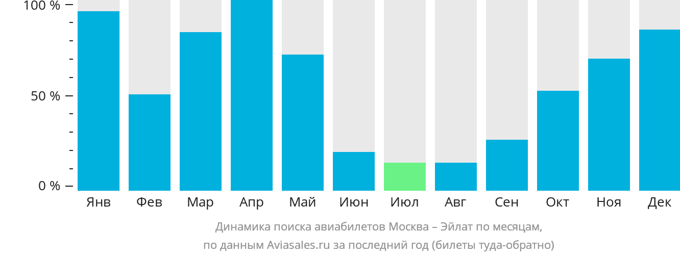 Динамика поиска авиабилетов из Москвы в Эйлат по месяцам