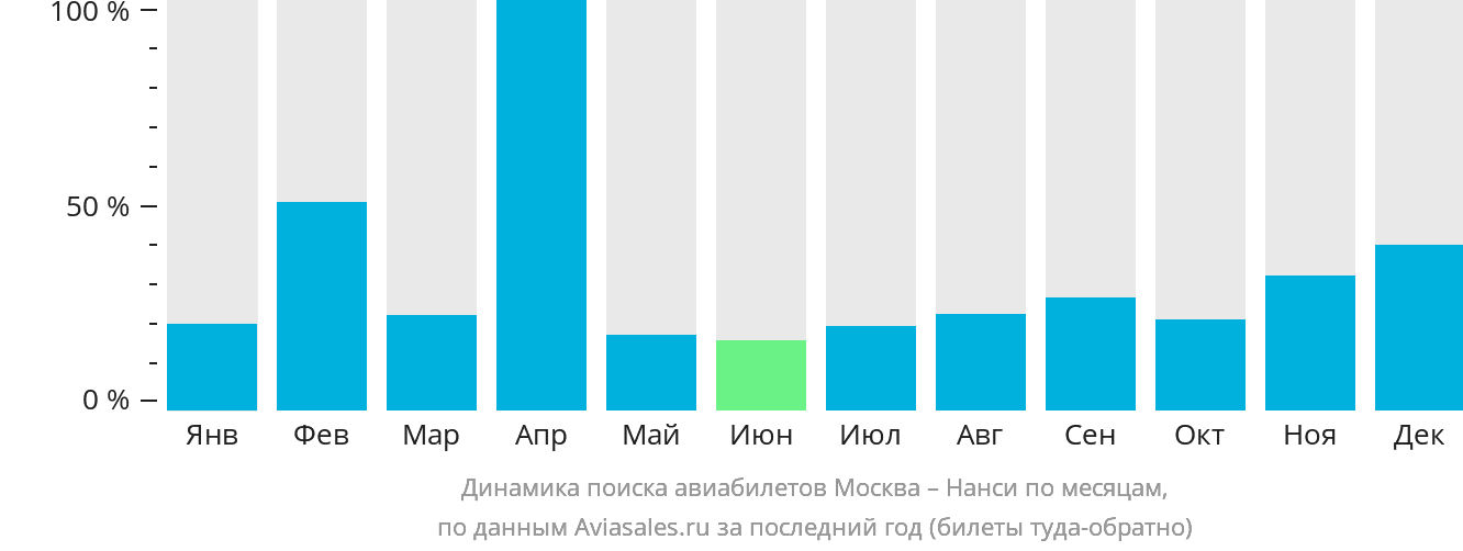 Динамика поиска авиабилетов из Москвы в Нанси по месяцам