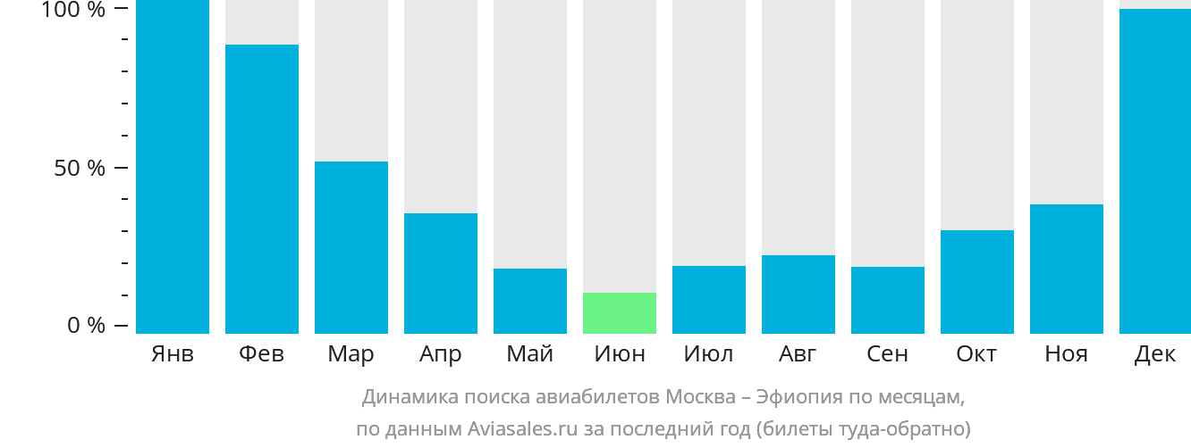 Динамика поиска авиабилетов из Москвы в Эфиопию по месяцам