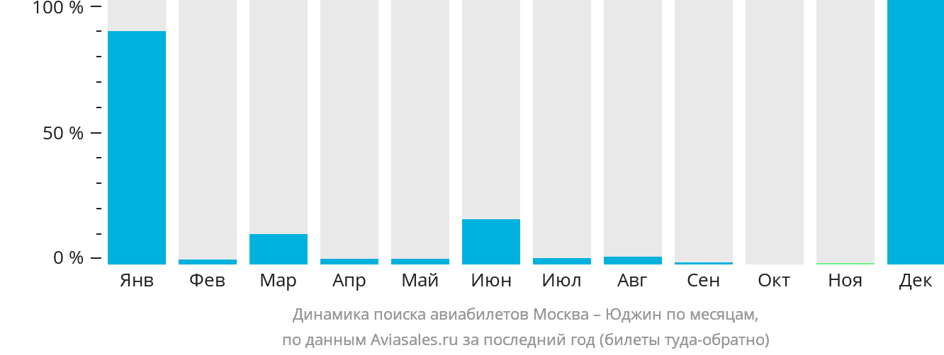 Динамика поиска авиабилетов из Москвы в Юджин по месяцам