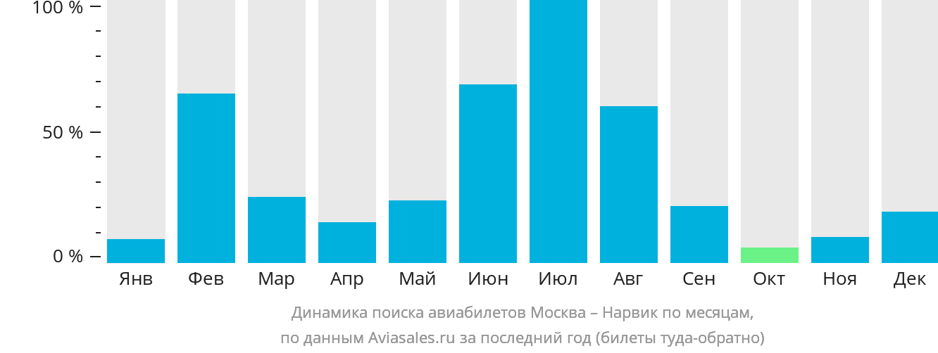 Динамика поиска авиабилетов из Москвы в Нарвик по месяцам