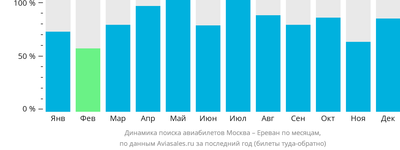 Динамика поиска авиабилетов из Москвы в Ереван по месяцам