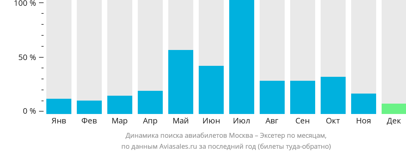 Динамика поиска авиабилетов из Москвы в Эксетер по месяцам