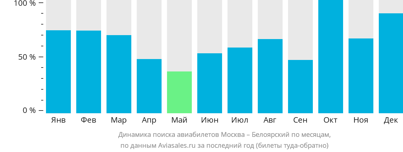 Динамика поиска авиабилетов из Москвы в Белоярский по месяцам