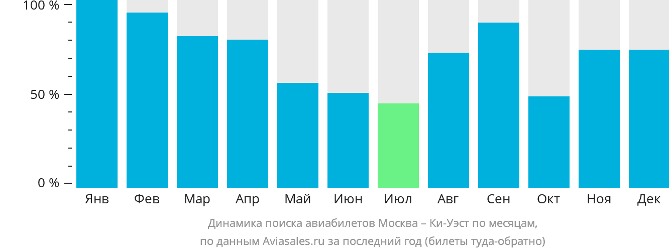 Динамика поиска авиабилетов из Москвы в Ки-Уэст по месяцам