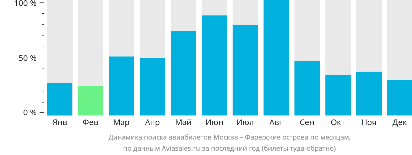 Динамика поиска авиабилетов из Москвы на Фарерские острова по месяцам