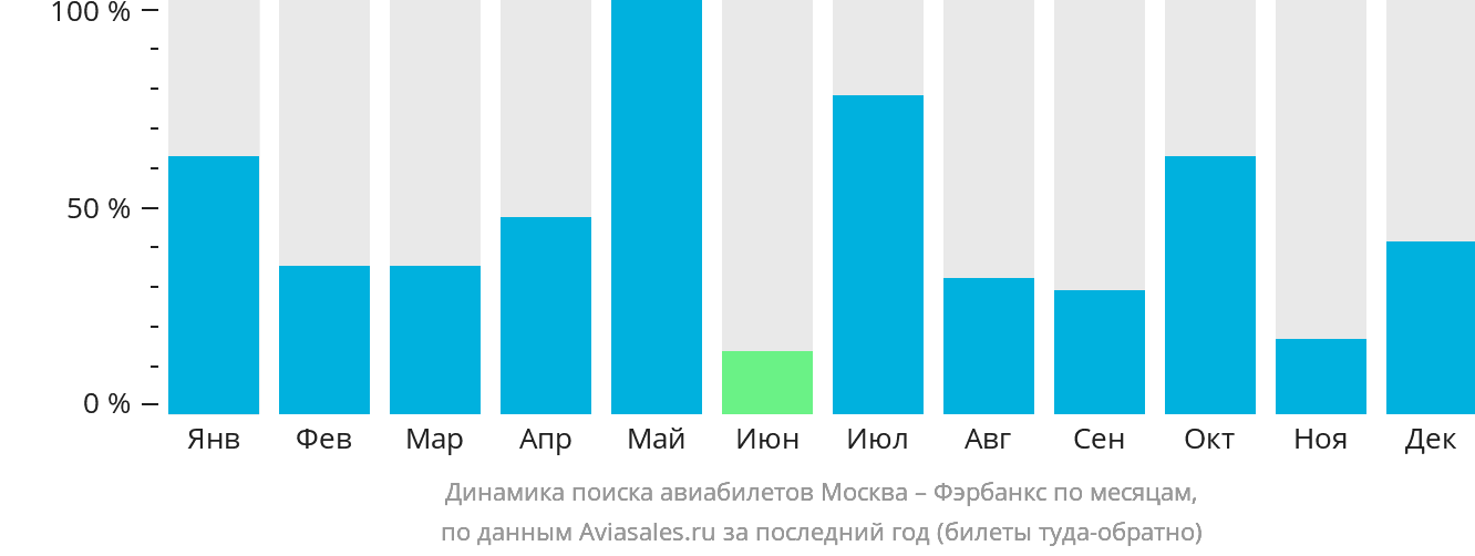 Динамика поиска авиабилетов из Москвы в Фэрбанкс по месяцам