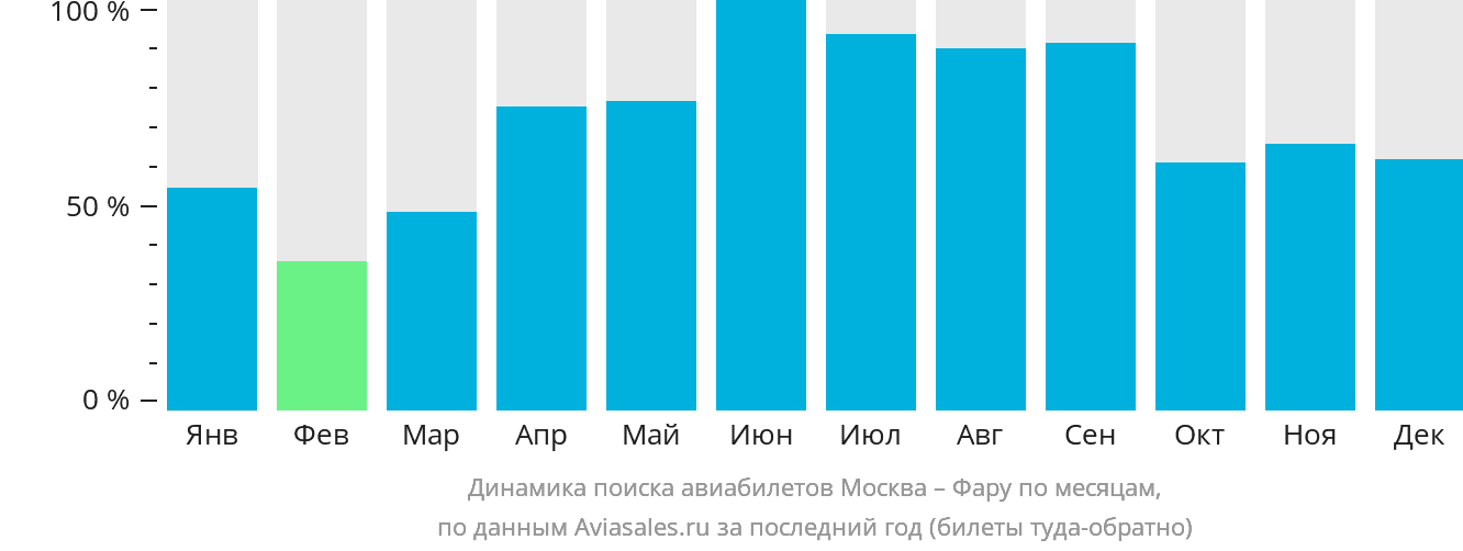 Динамика поиска авиабилетов из Москвы в Фару по месяцам