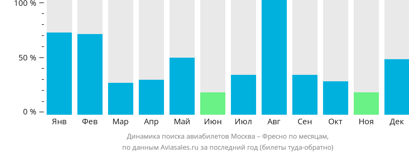 Динамика поиска авиабилетов из Москвы в Фресно по месяцам