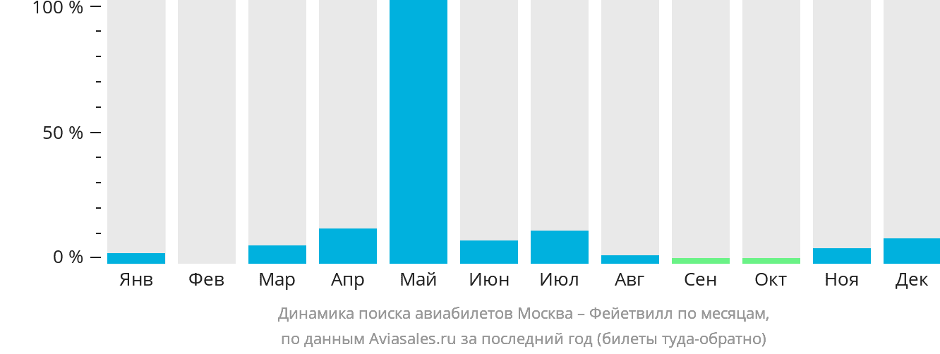 Динамика поиска авиабилетов из Москвы в Фейетвилл по месяцам