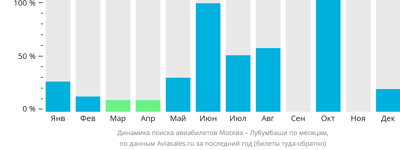 Динамика поиска авиабилетов из Москвы в Лубумбаши по месяцам