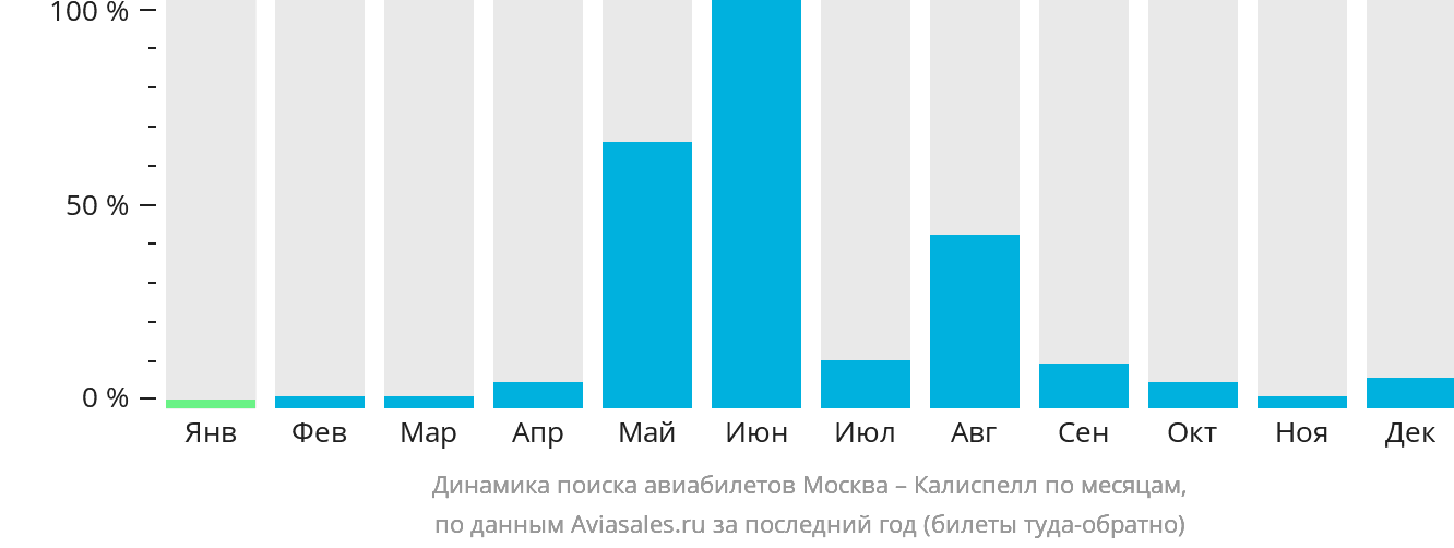 Динамика поиска авиабилетов из Москвы в Калиспелл по месяцам