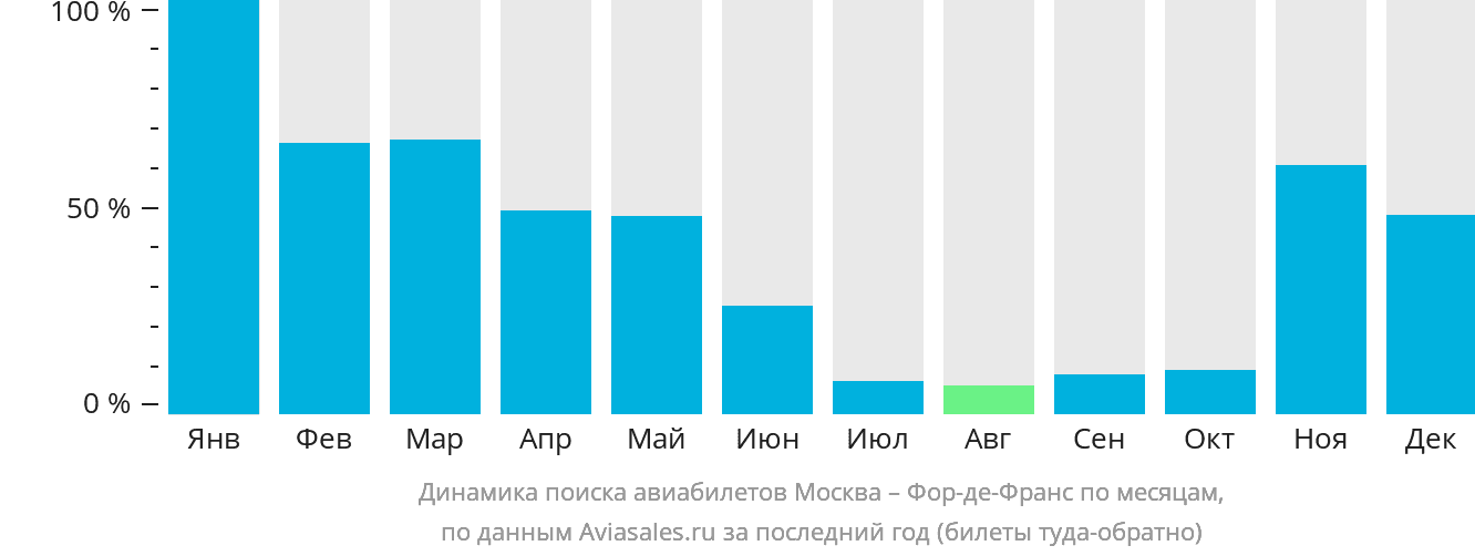 Динамика поиска авиабилетов из Москвы в Фор-де-Франс по месяцам