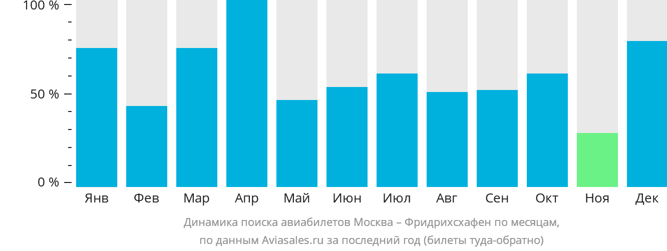 Динамика поиска авиабилетов из Москвы в Фридрихсхафен по месяцам