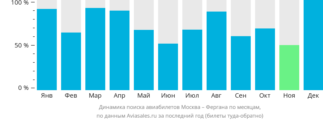 Динамика поиска авиабилетов из Москвы в Фергану по месяцам