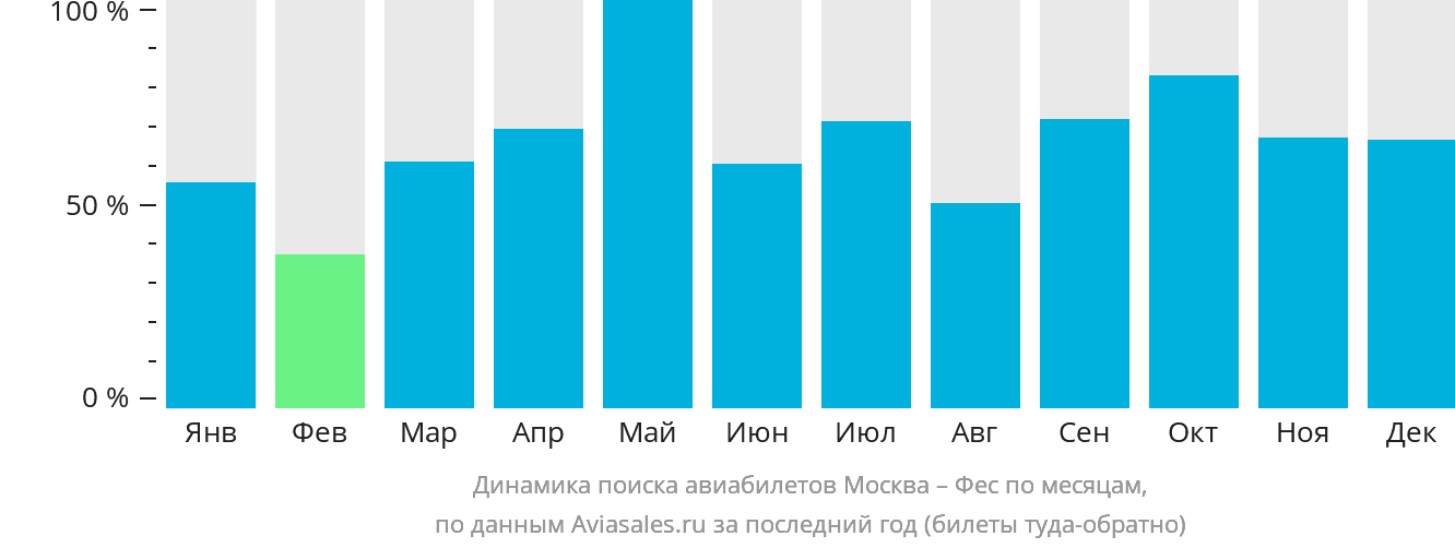 Динамика поиска авиабилетов из Москвы в Феса по месяцам
