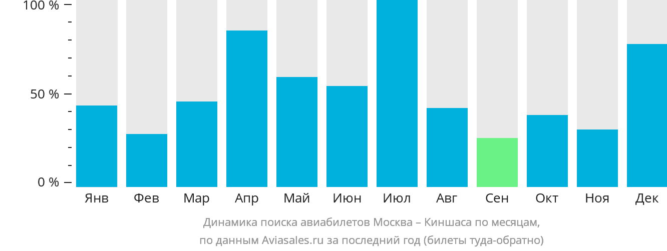 Динамика поиска авиабилетов из Москвы в Киншасу по месяцам