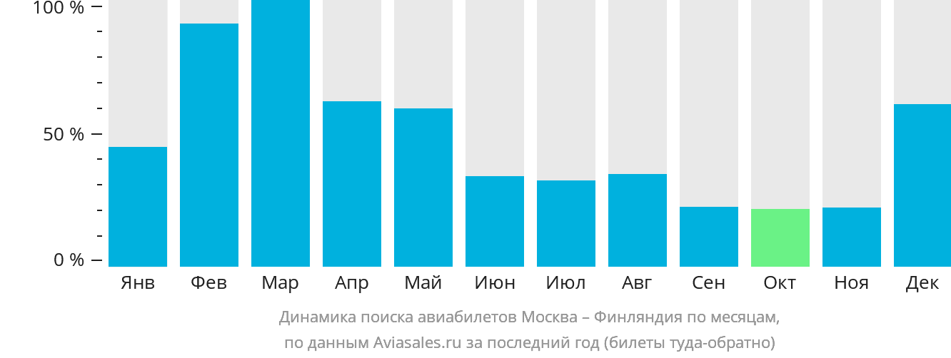 Динамика поиска авиабилетов из Москвы в Финляндию по месяцам