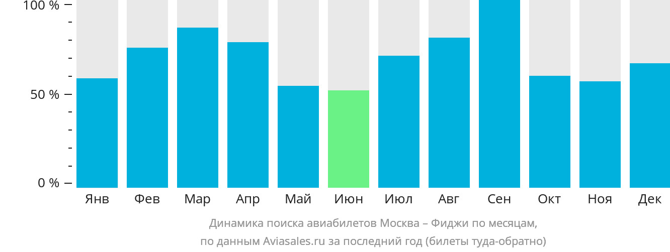 Динамика поиска авиабилетов из Москвы на Фиджи по месяцам