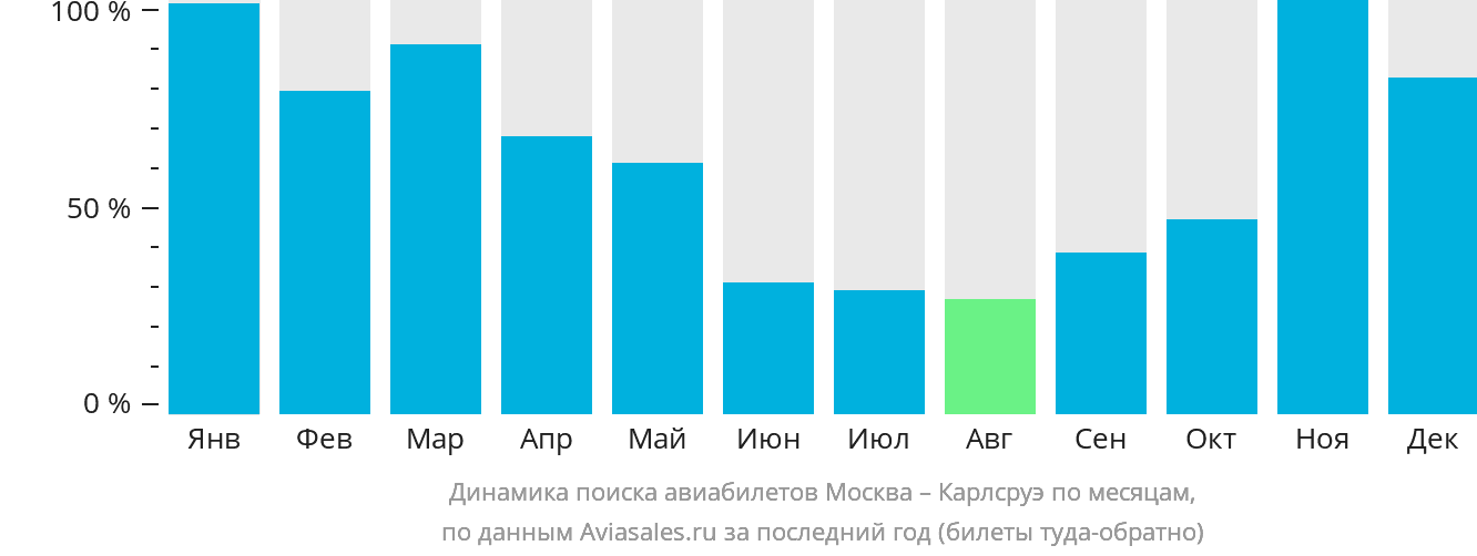 Динамика поиска авиабилетов из Москвы в Карлсруэ по месяцам