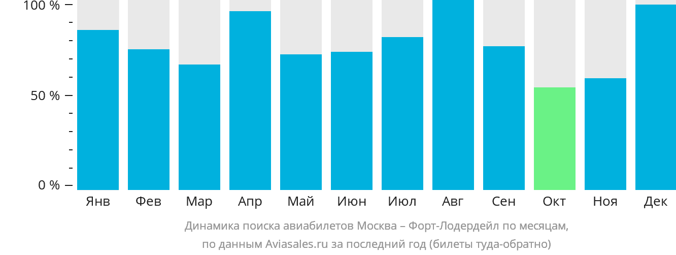 Динамика поиска авиабилетов из Москвы в Форт-Лодердейл по месяцам