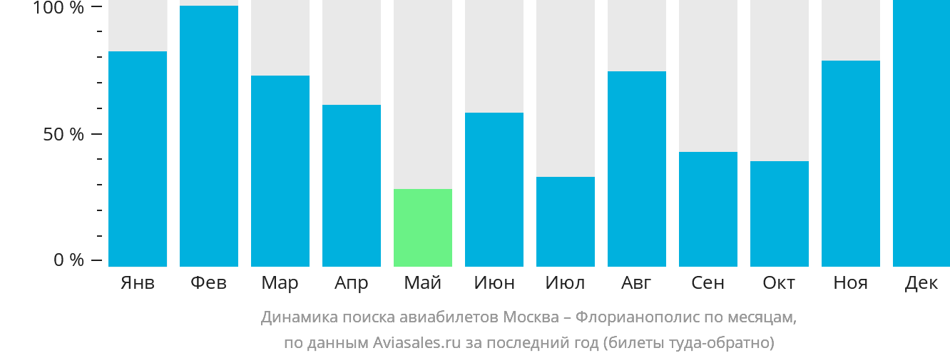 Динамика поиска авиабилетов из Москвы в Флорианополис по месяцам