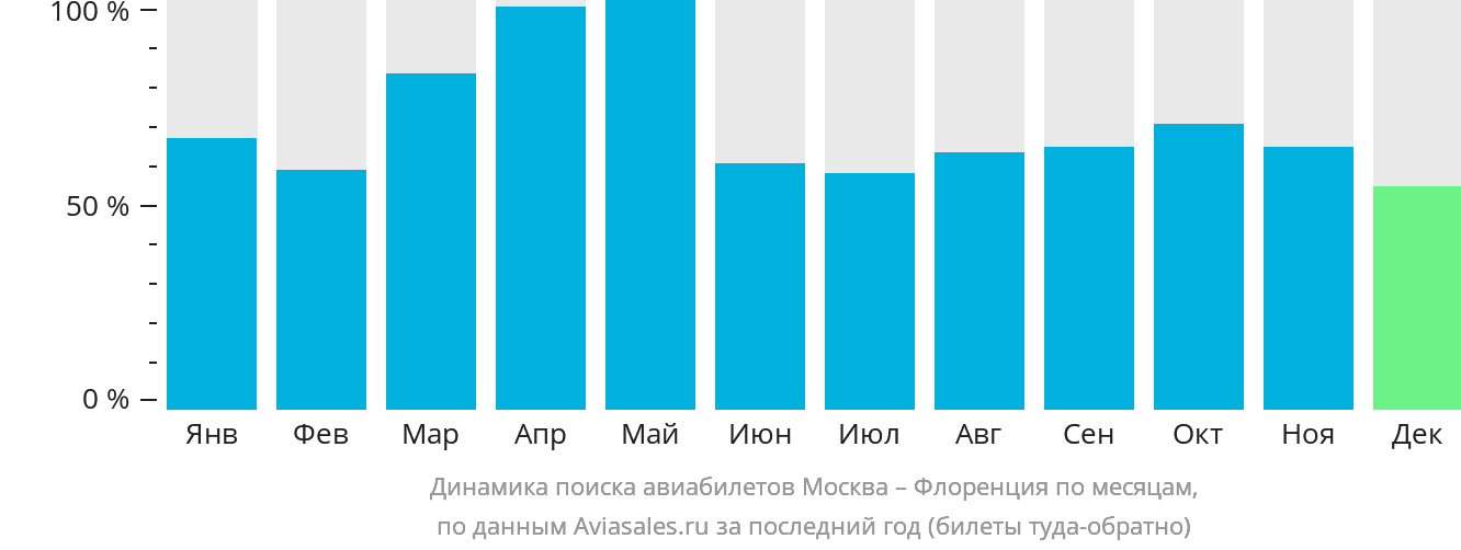 Динамика поиска авиабилетов из Москвы в Флоренцию по месяцам