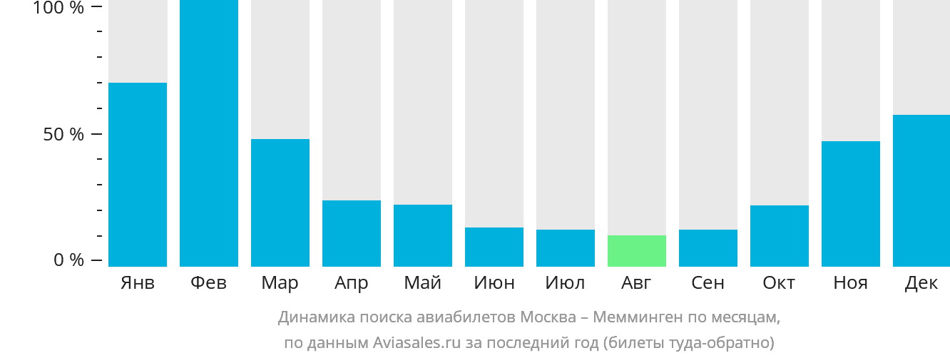 Динамика поиска авиабилетов из Москвы в Мемминген по месяцам