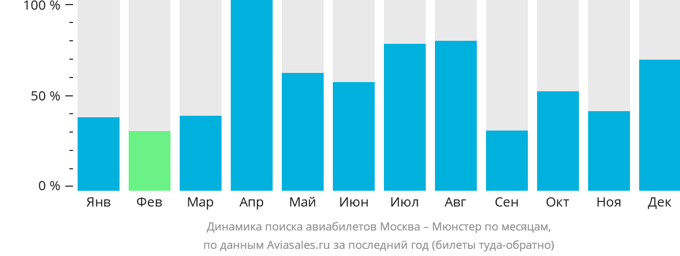 Динамика поиска авиабилетов из Москвы в Мюнстер по месяцам