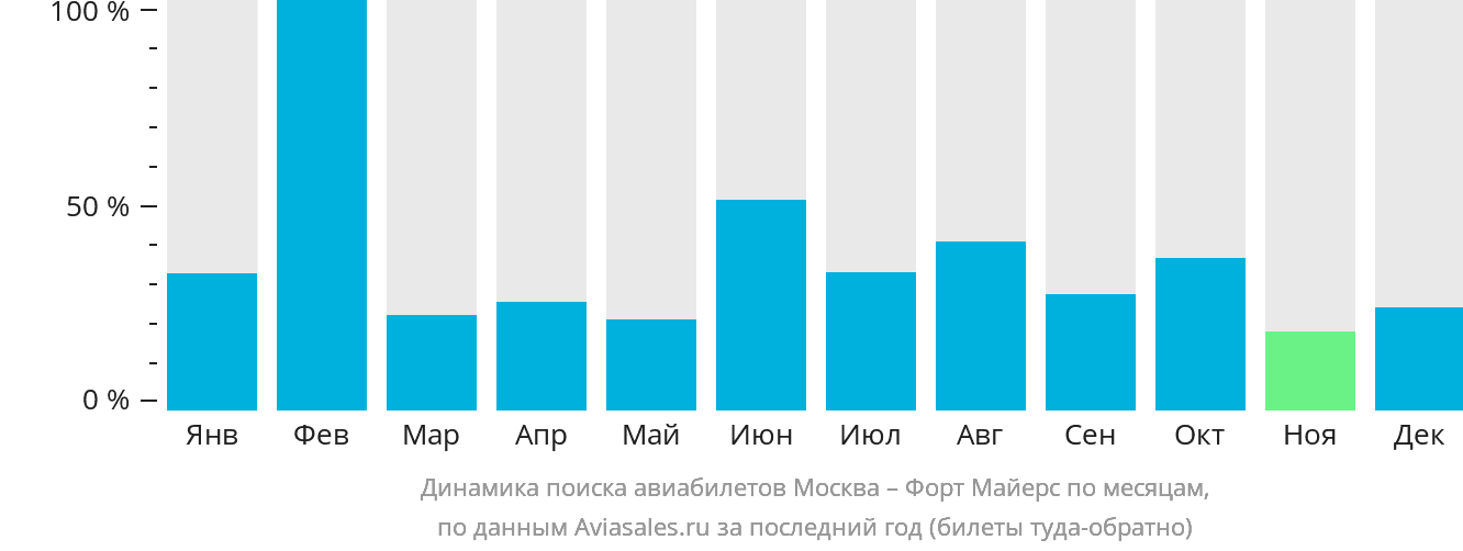 Динамика поиска авиабилетов из Москвы в Форт-Майерс по месяцам