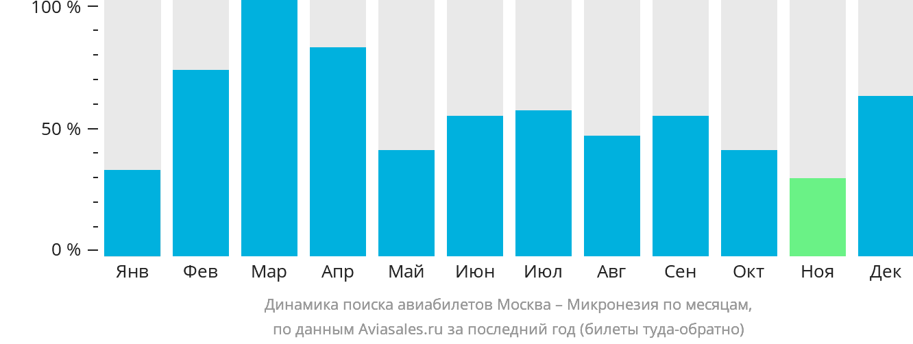 Динамика поиска авиабилетов из Москвы в Микронезию по месяцам