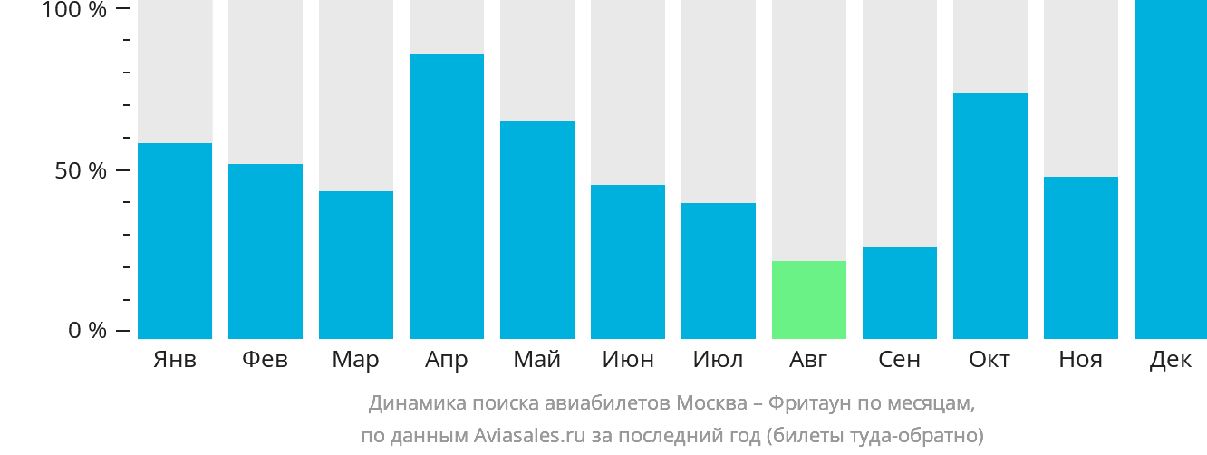 Динамика поиска авиабилетов из Москвы во Фритаун по месяцам
