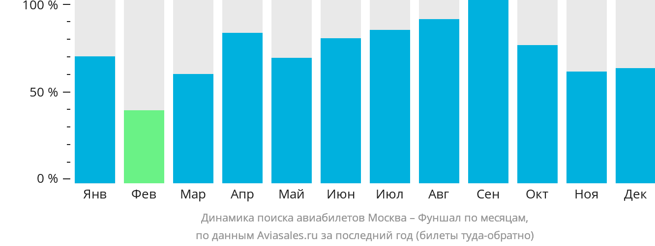 Динамика поиска авиабилетов из Москвы в Фуншал (Мадейра) по месяцам