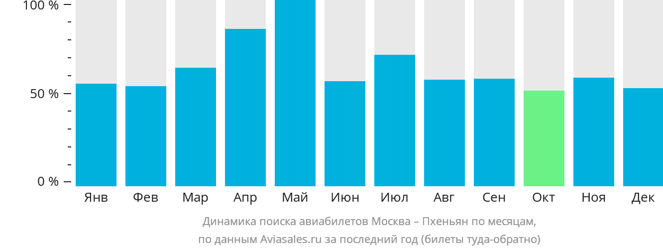 Динамика поиска авиабилетов из Москвы в Пхеньян по месяцам