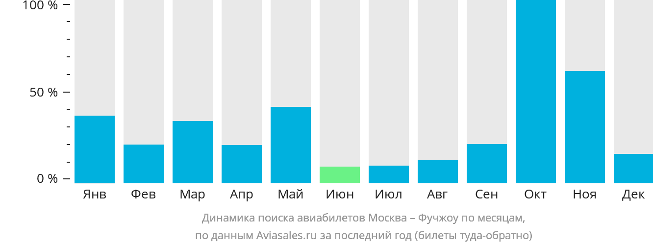 Динамика поиска авиабилетов из Москвы в Фучжоу по месяцам
