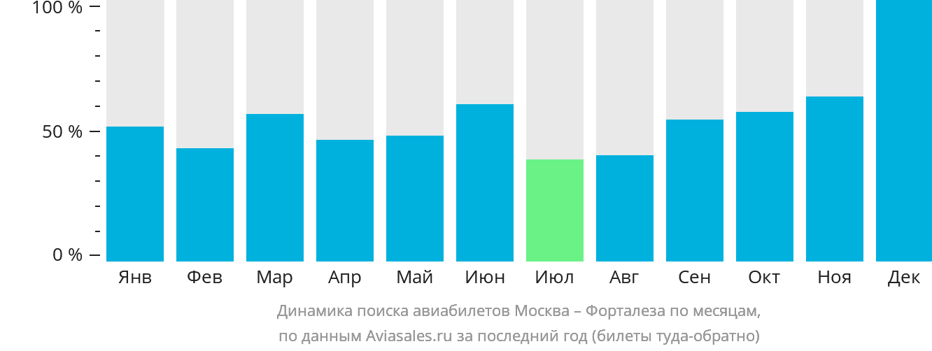 Динамика поиска авиабилетов из Москвы в Форталезу по месяцам