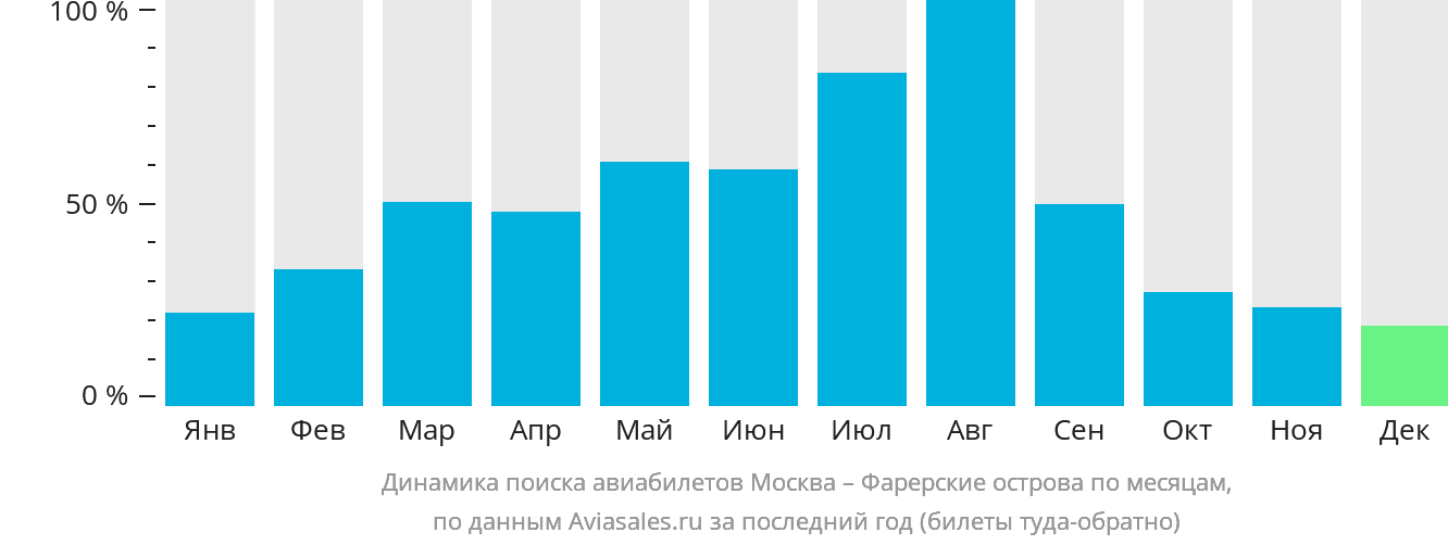 Динамика поиска авиабилетов из Москвы на Фарерские острова по месяцам