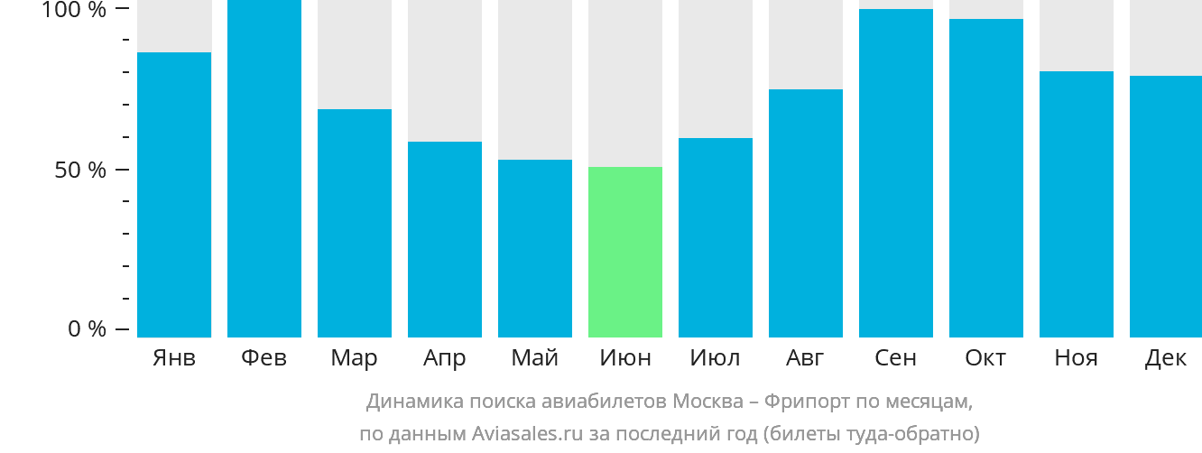 Динамика поиска авиабилетов из Москвы в Фрипорт по месяцам