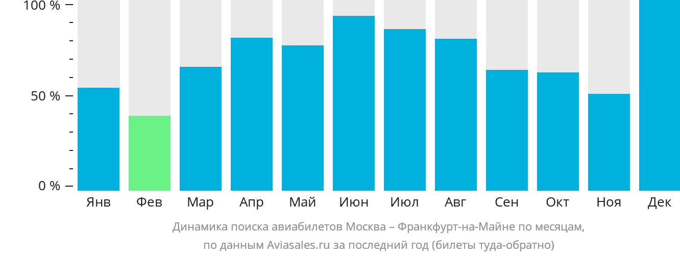 Динамика поиска авиабилетов из Москвы во Франкфурт-на-Майне по месяцам