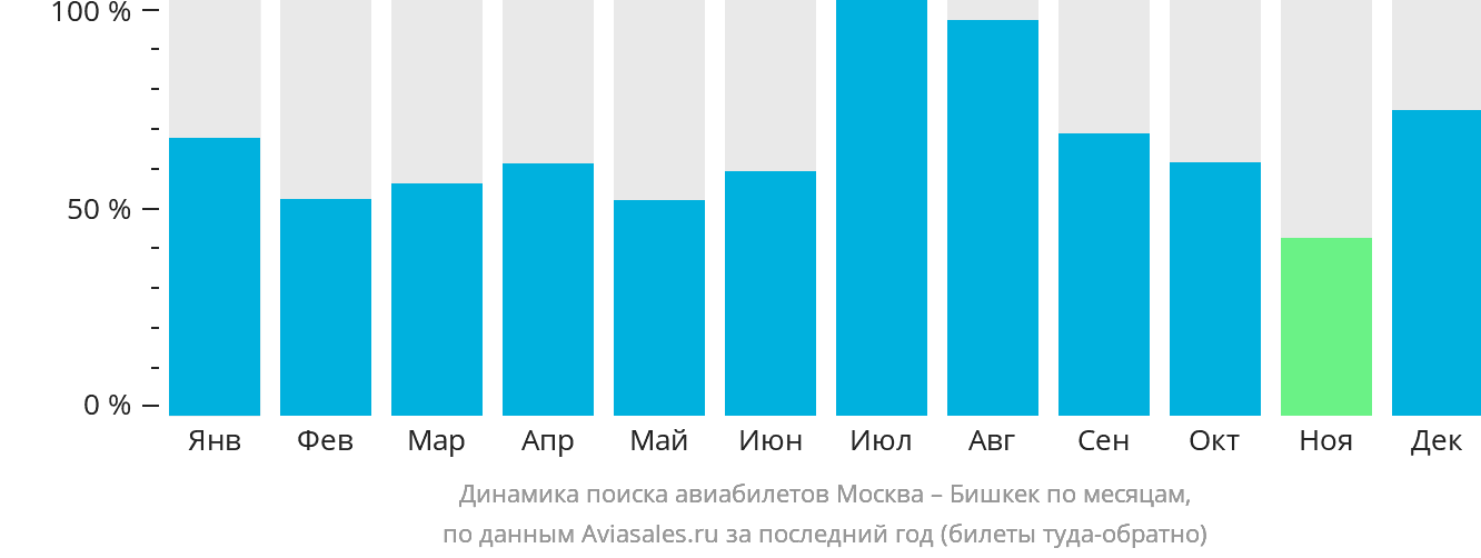 Динамика поиска авиабилетов из Москвы в Бишкек по месяцам