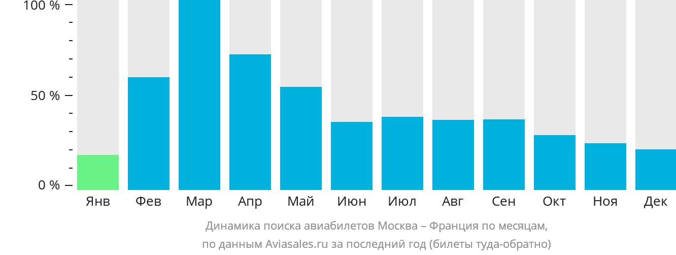 Динамика поиска авиабилетов из Москвы во Францию по месяцам