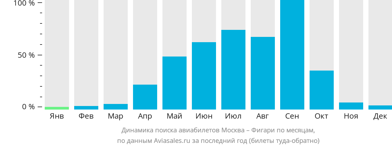 Динамика поиска авиабилетов из Москвы в Фигари по месяцам
